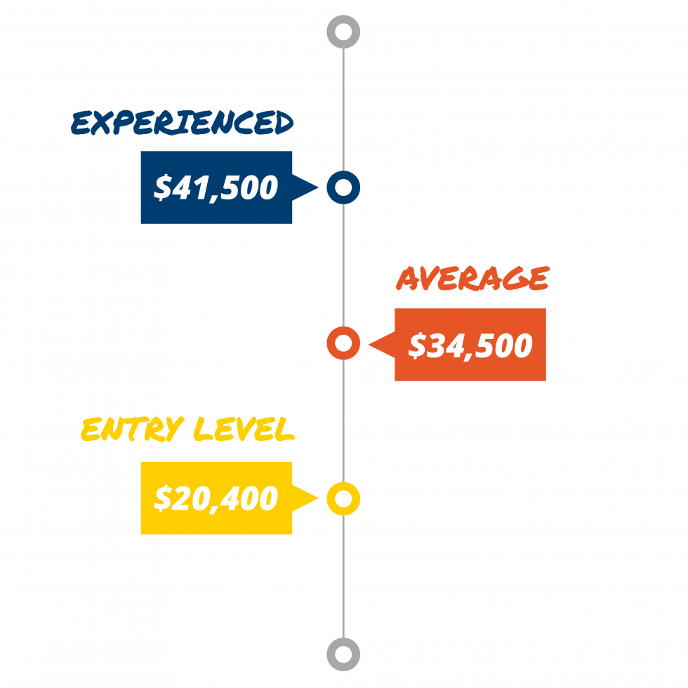 HOW MUCH DO FOOD SERVICE WORKERS MAKE visual data 6